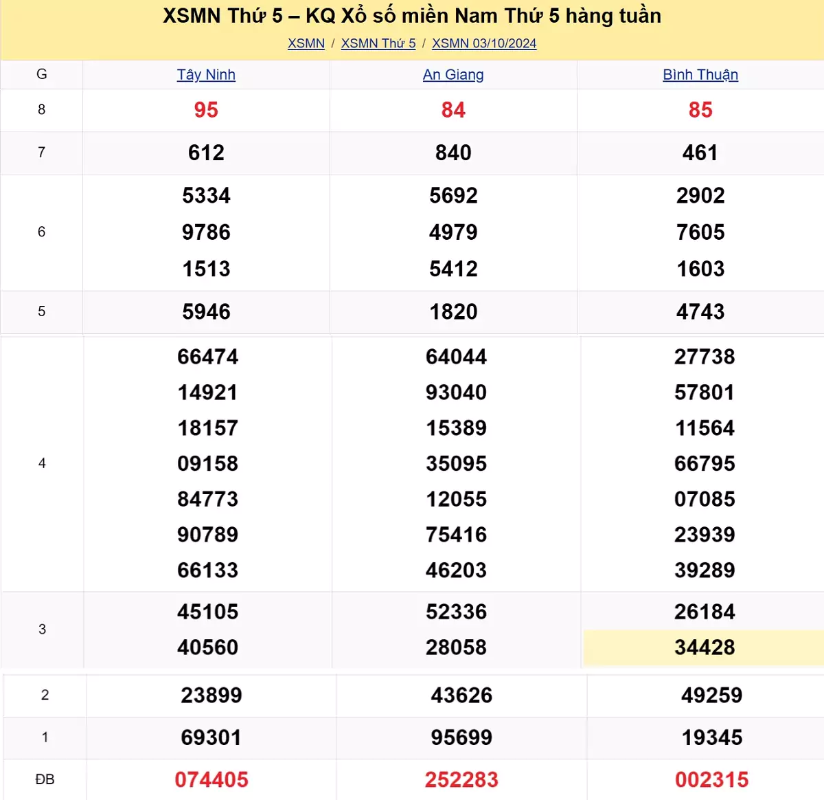 kết quả xổ số tuần trước ngày 03/10/2024