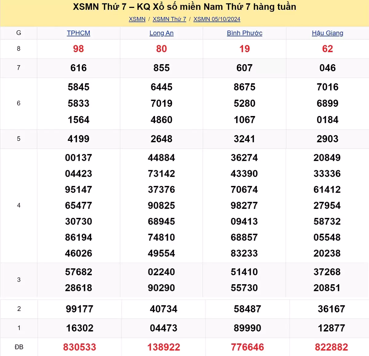 kết quả xổ số tuần trước ngày 05/10/2024