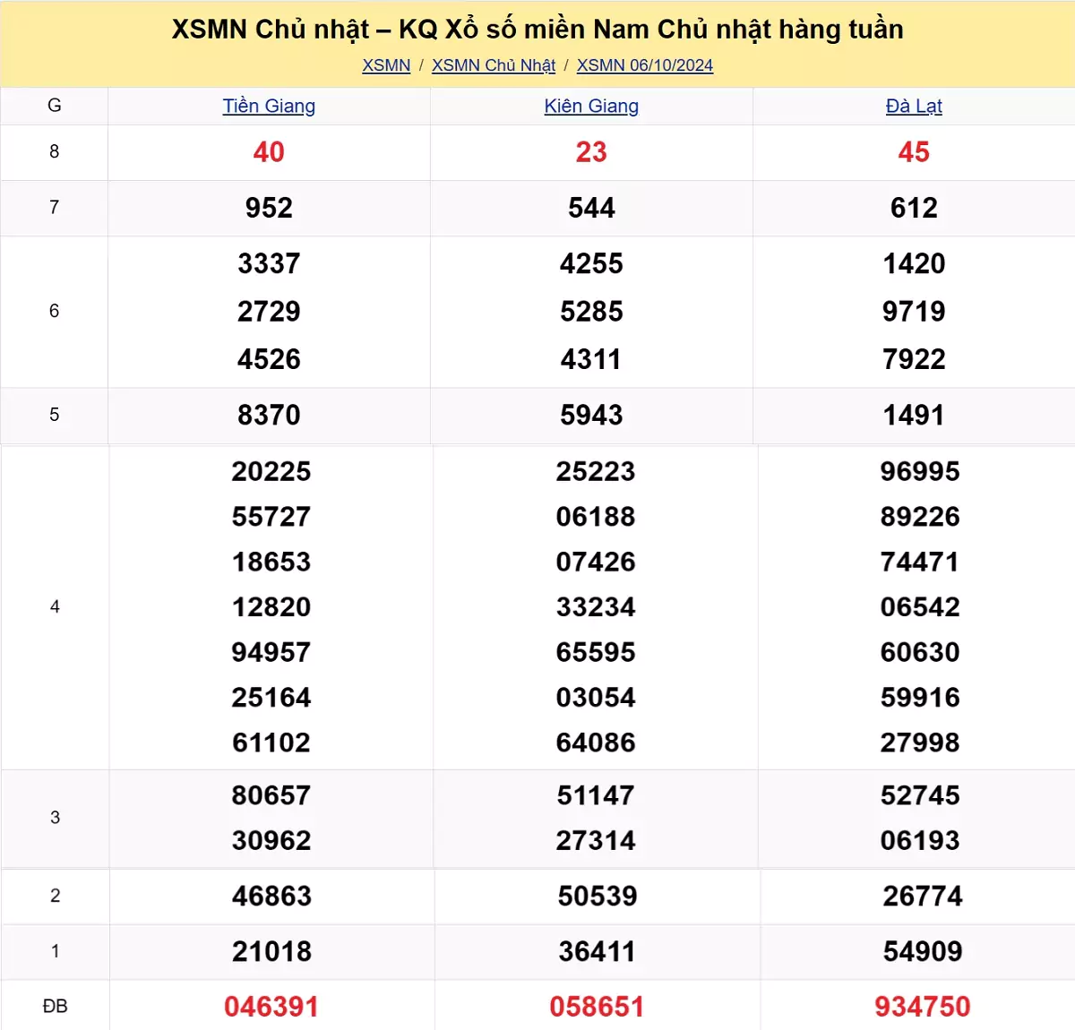 kết quả xổ số tuần trước ngày 06/10/2024