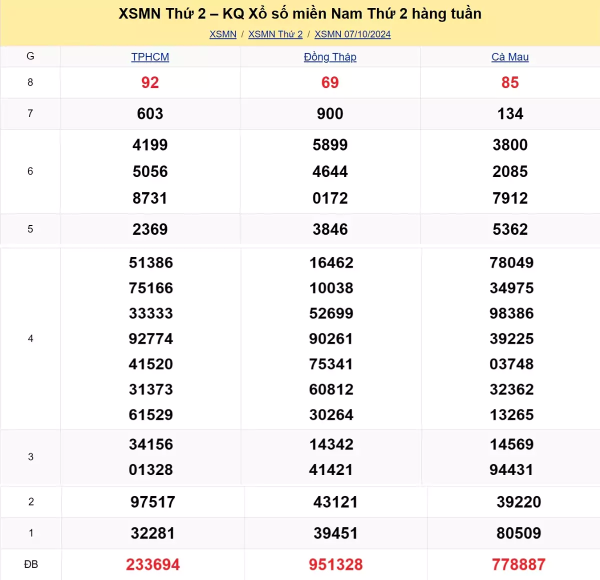 kết quả xổ số tuần trước ngày 07/10/2024