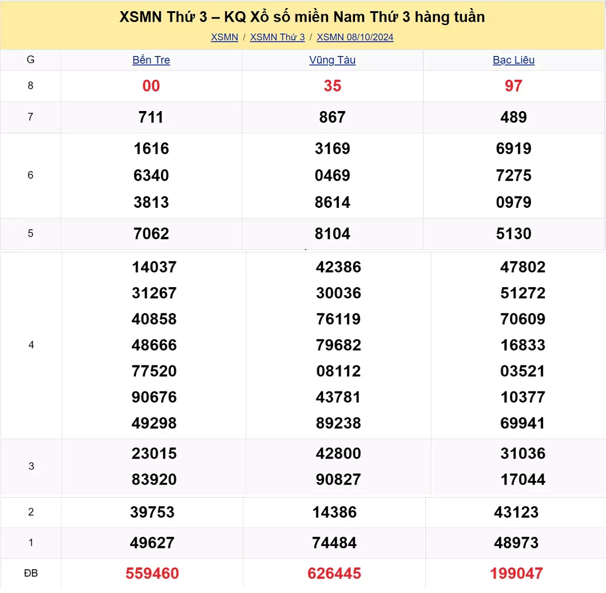 kết quả xổ số tuần trước ngày 08/10/2024