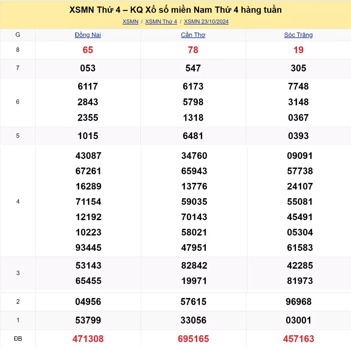 kết quả xổ số tuần trước ngày 23/10/2024