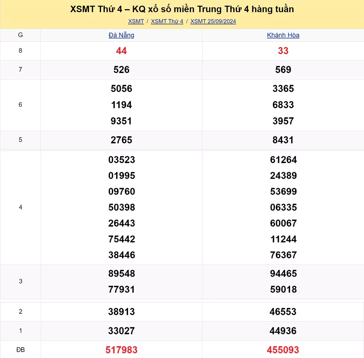 kết quả xổ số miền Trung tuần trước ngày 25/09/2024