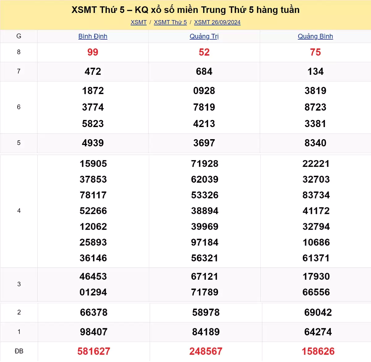 kết quả xổ số miền Trung tuần trước ngày 26/09/2024
