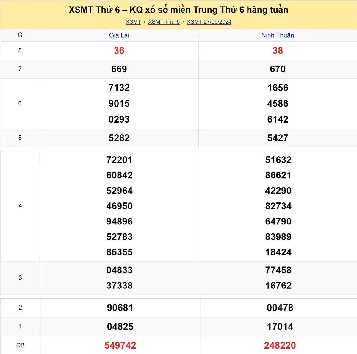 kết quả xổ số miền Trung tuần trước ngày 27/09/2024