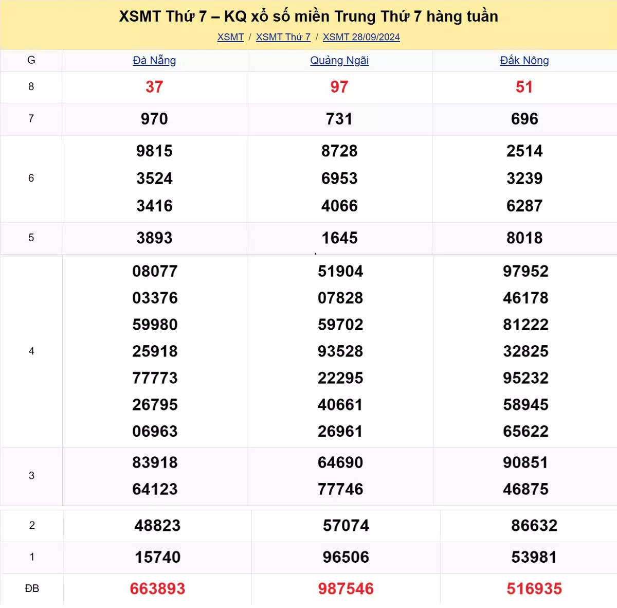 kết quả xổ số miền Trung tuần trước ngày 28/09/2024