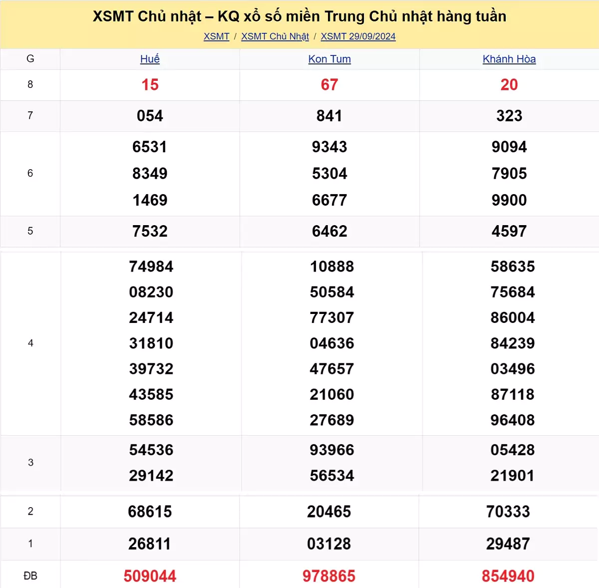 kết quả xổ số miền Trung tuần trước ngày 29/09/2024