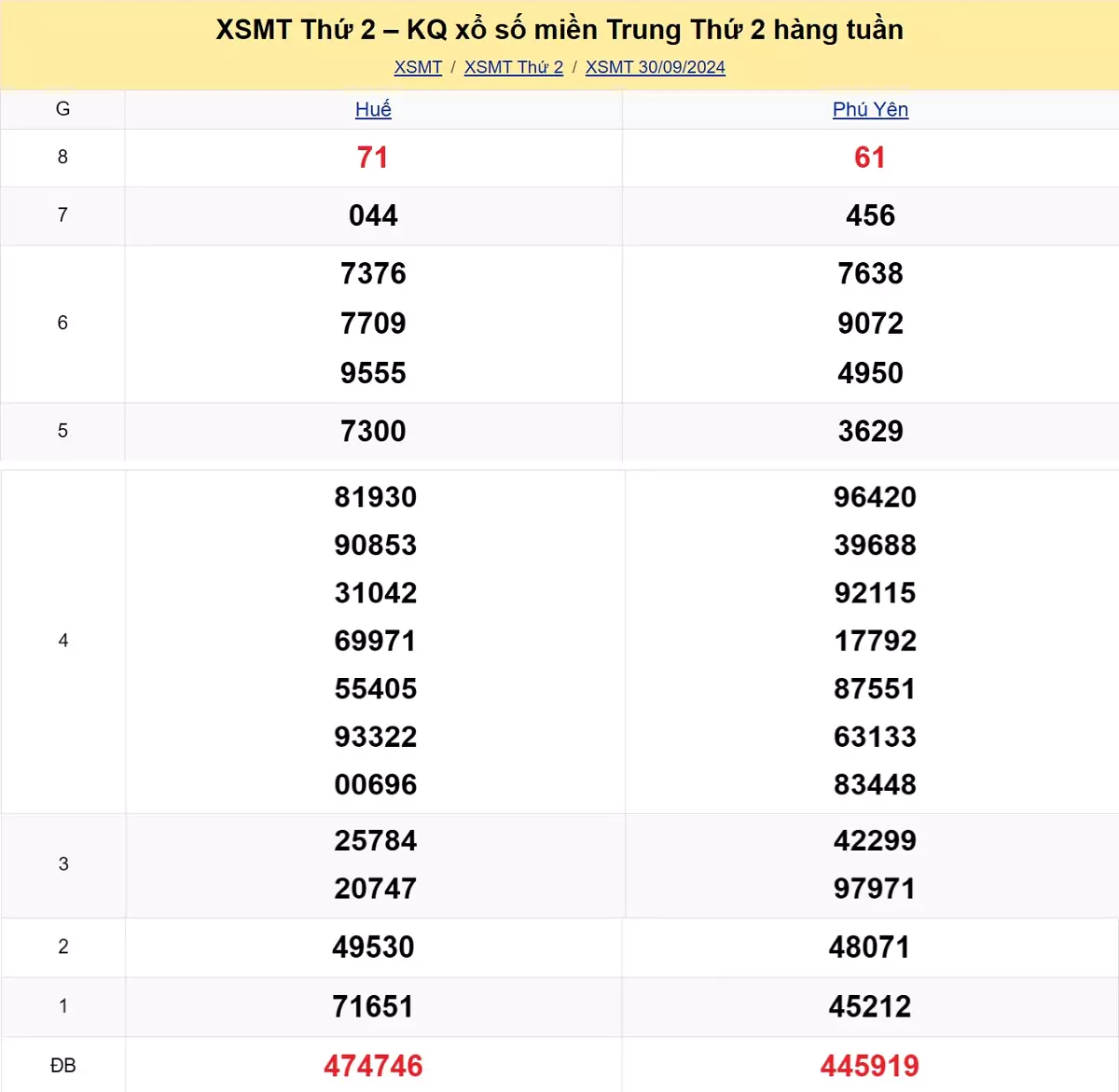 kết quả xổ số miền Trung tuần trước ngày 30/09/2024