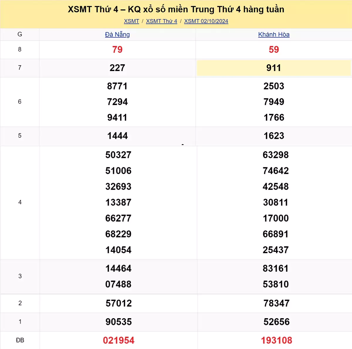 kết quả xổ số miền Trung tuần trước ngày 02/10/2024