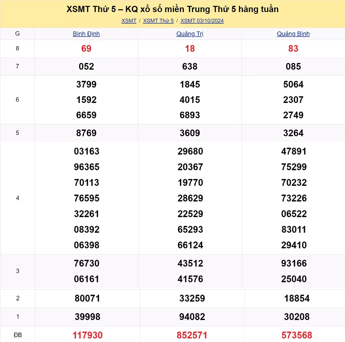 kết quả xổ số miền Trung tuần trước ngày 03/10/2024