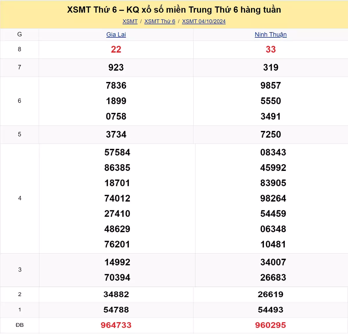 kết quả xổ số miền Trung tuần trước ngày 04/10/2024