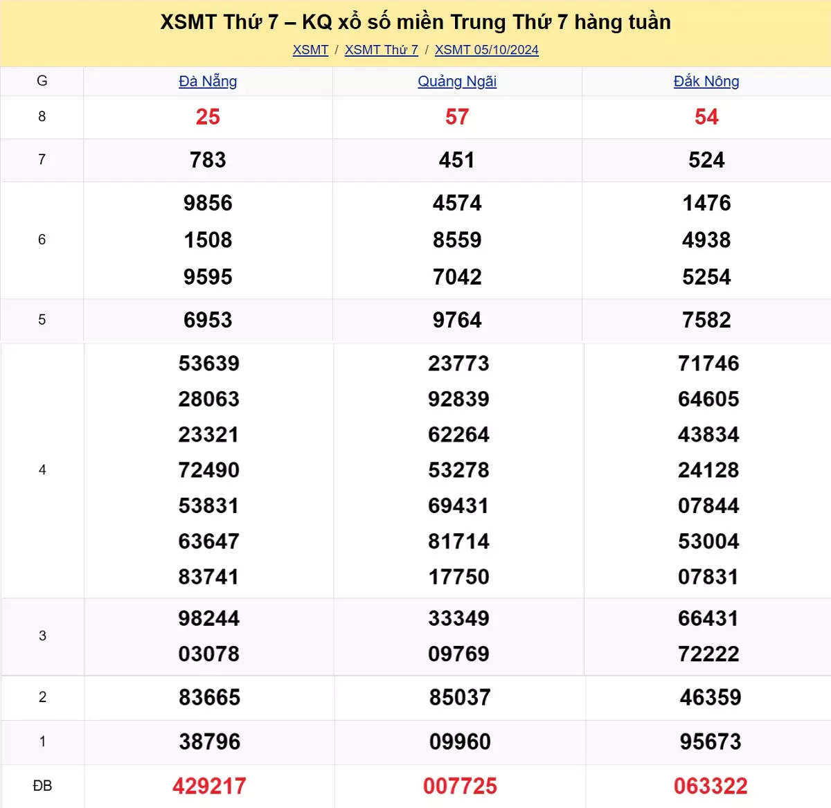 kết quả xổ số miền Trung tuần trước ngày 05/10/2024