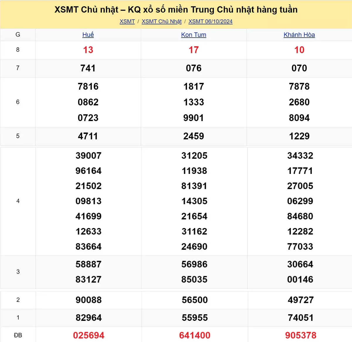 kết quả xổ số miền Trung tuần trước ngày 06/10/2024