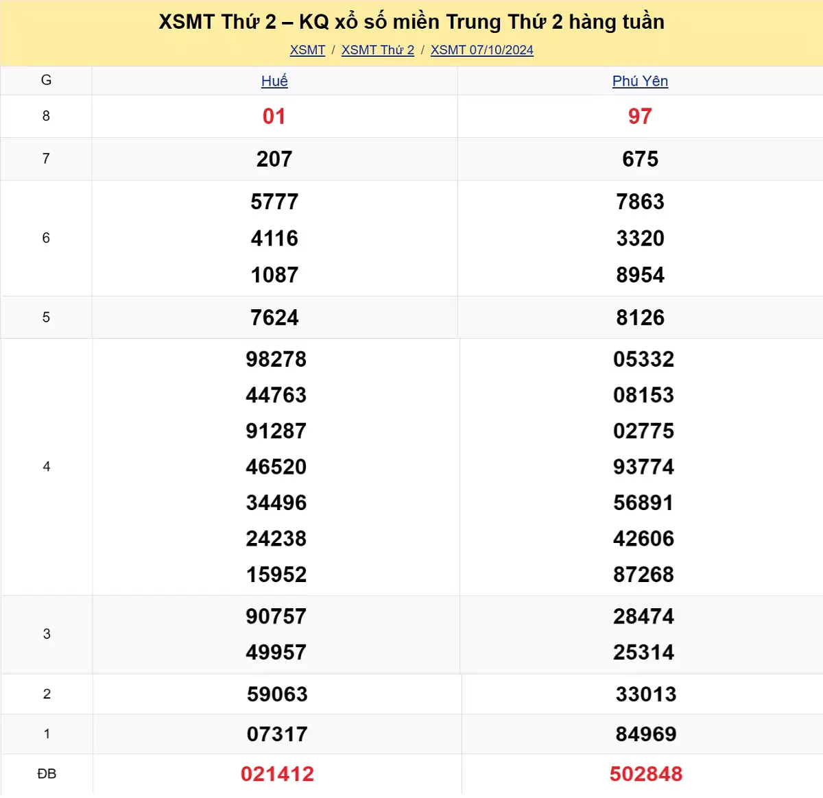 kết quả xổ số miền Trung tuần trước ngày 07/10/2024