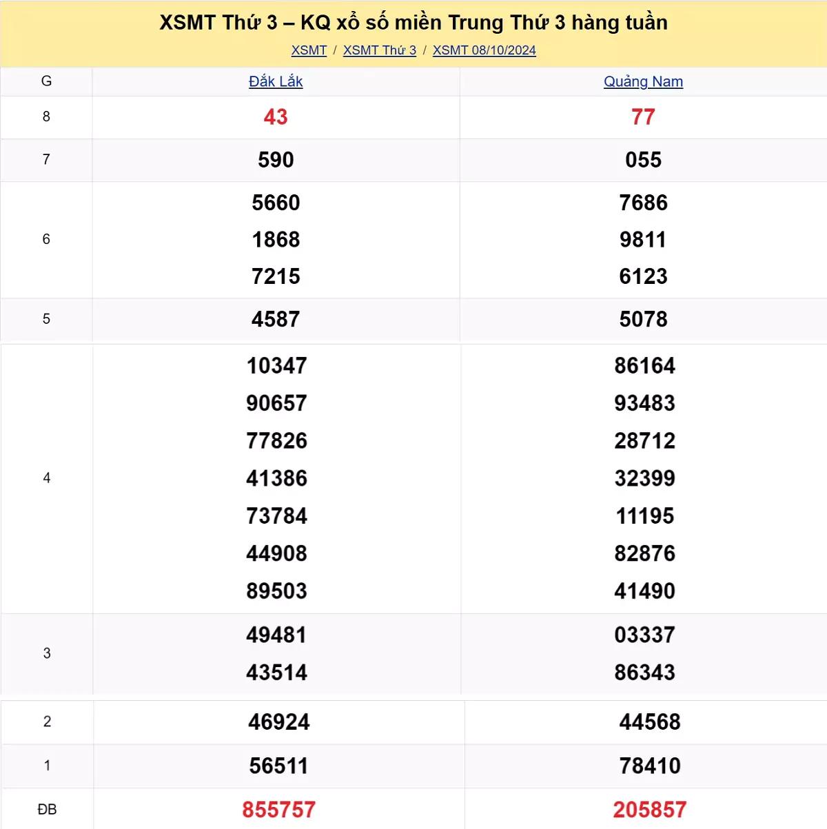 kết quả xổ số miền Trung tuần trước ngày 08/10/2024