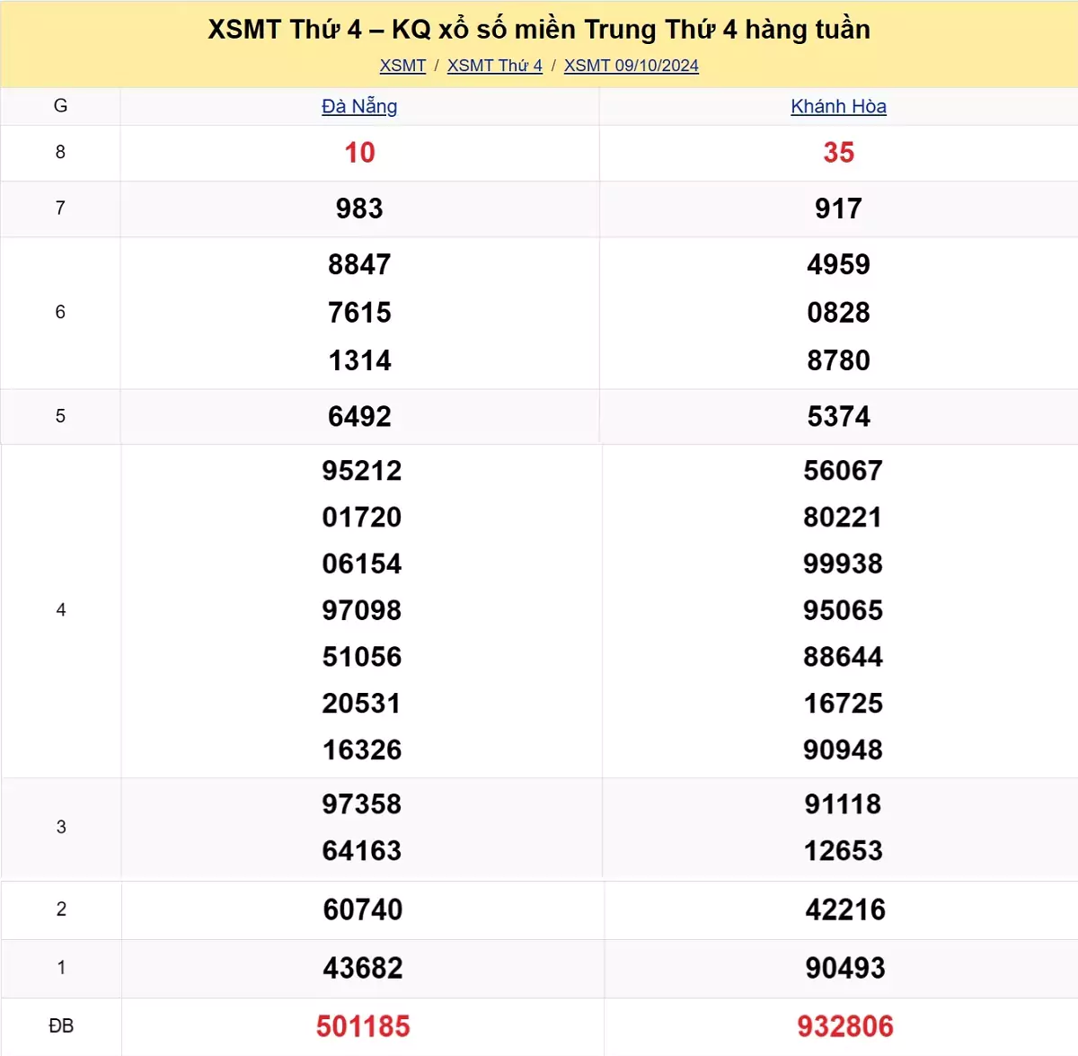 kết quả xổ số miền Trung tuần trước ngày 09/10/2024