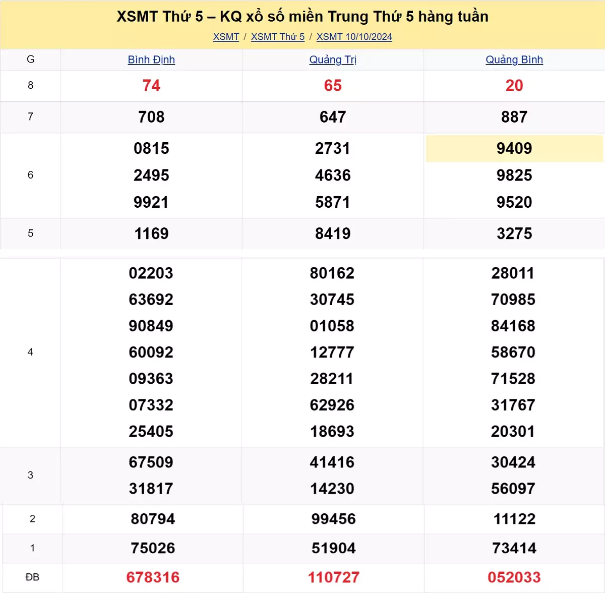 kết quả xổ số miền Trung tuần trước ngày 10/10/2024