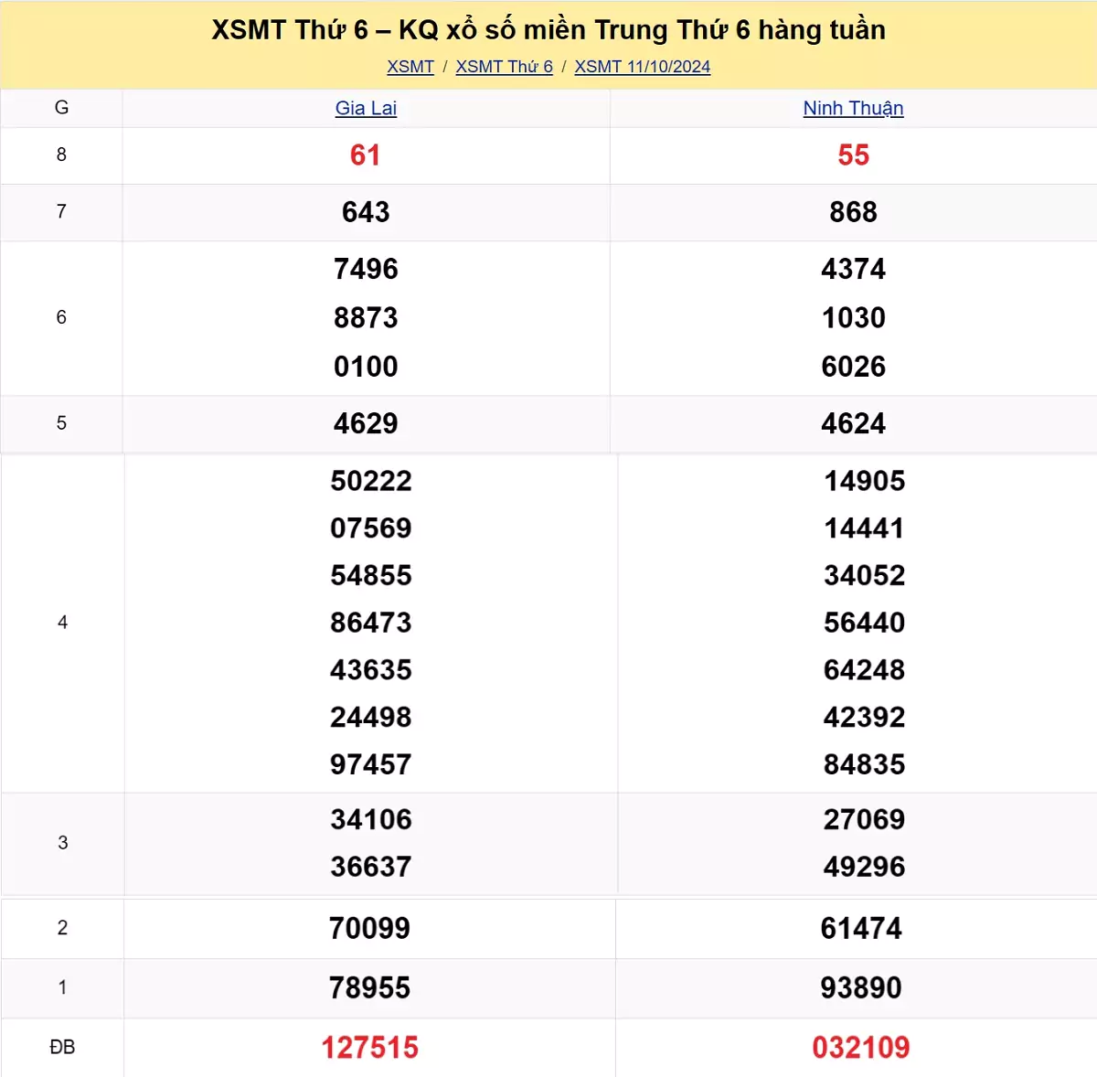 kết quả xổ số miền Trung tuần trước ngày 11/10/2024