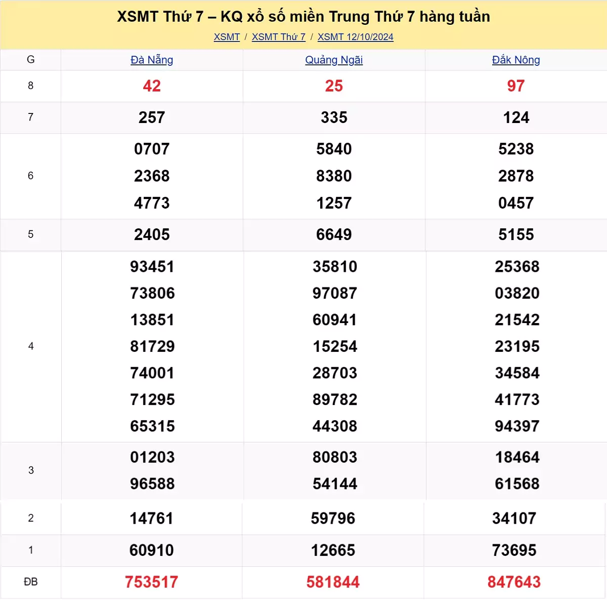 kết quả xổ số miền Trung tuần trước ngày 12/10/2024