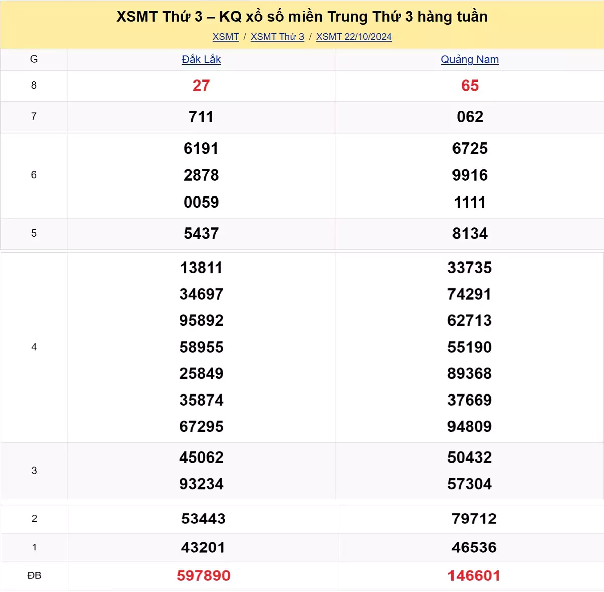 kết quả xổ số miền Trung tuần trước ngày 22/10/2024