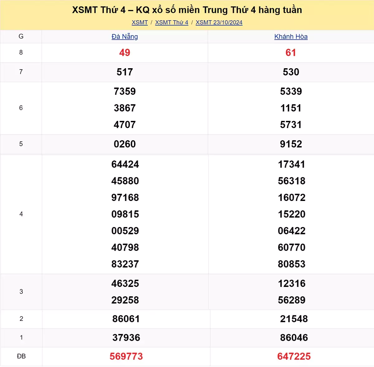 kết quả xổ số miền Trung tuần trước ngày 23/10/2024