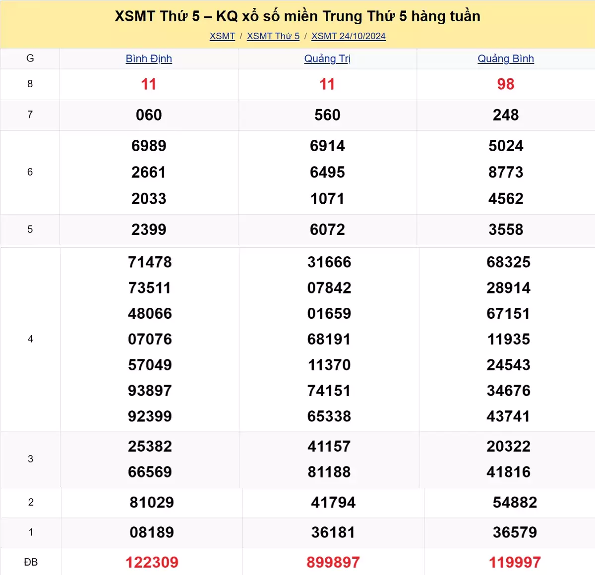 kết quả xổ số miền Trung tuần trước ngày 24/10/2024