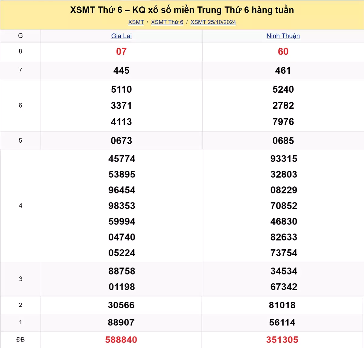 kết quả xổ số miền Trung tuần trước ngày 25/10/2024