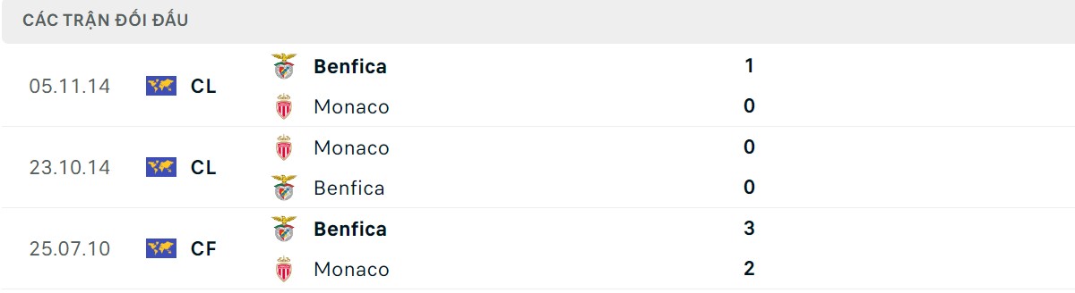Thống kê lịch sử đối đầu giữa AS Monaco vs Benfica