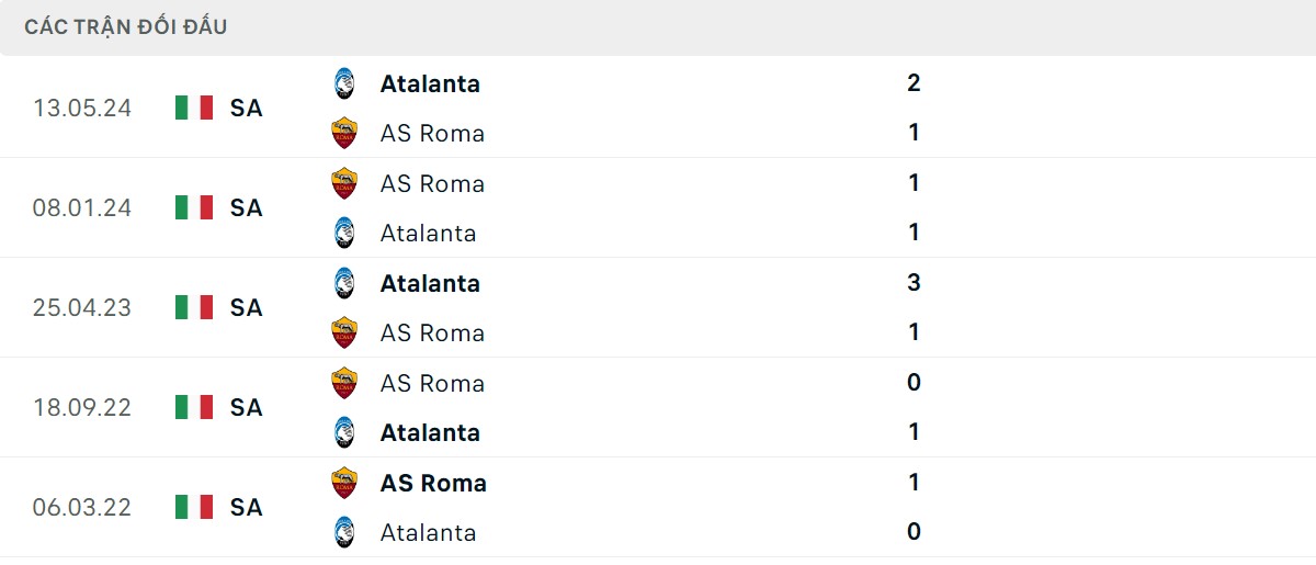 Thống kê lịch sử đối đầu giữa AS Roma vs Atalanta