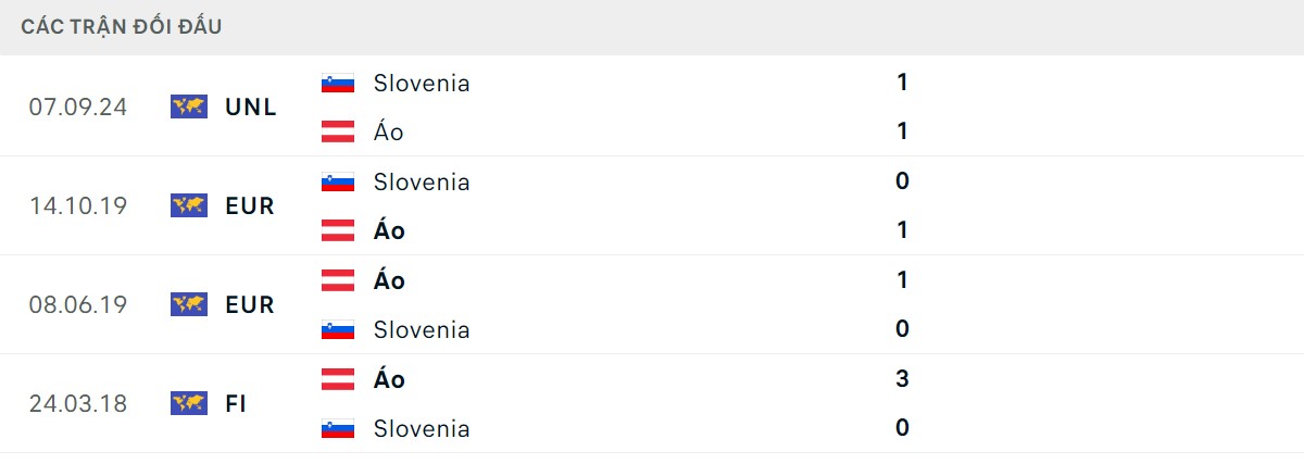 Thống kê lịch sử đối đầu giữa Áo vs Slovenia