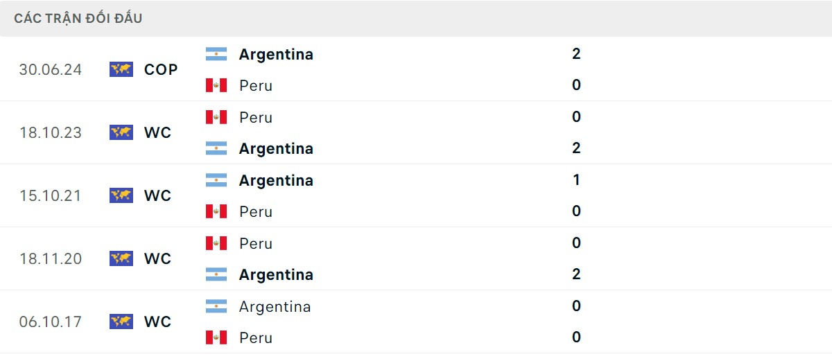 Thống kê lịch sử đối đầu giữa Argentina vs Peru