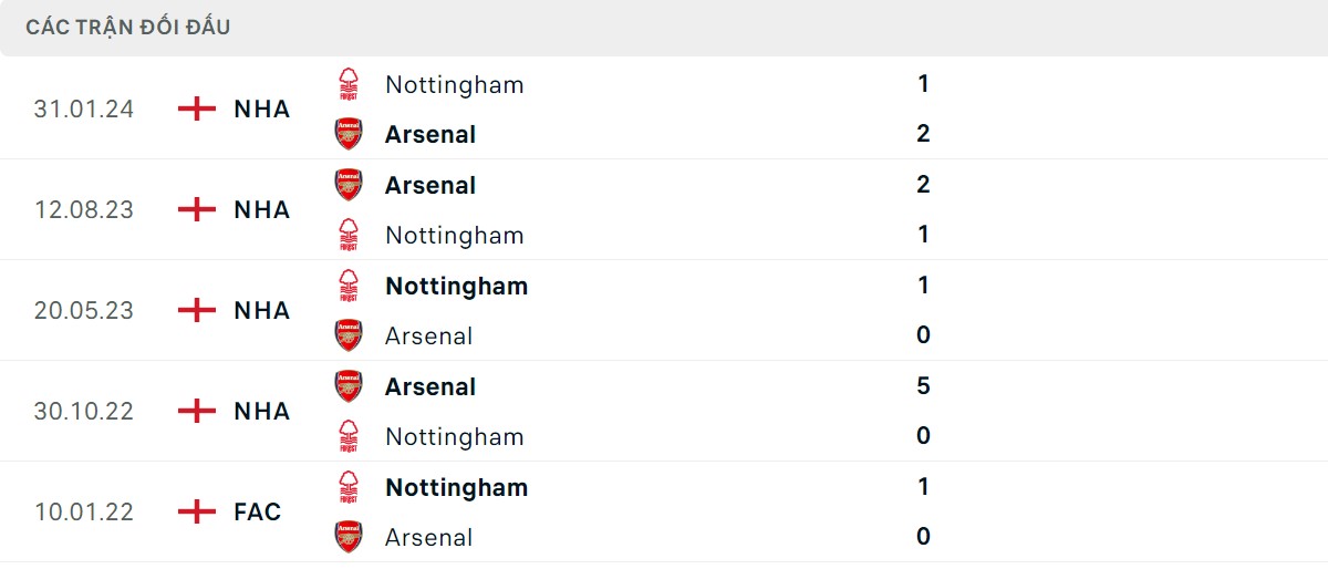 Thống kê lịch sử đối đầu giữa Arsenal vs Nottingham Forest