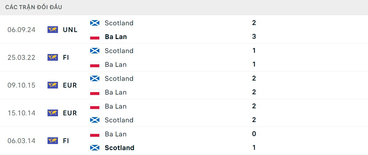 Thống kê lịch sử đối đầu giữa Ba Lan vs Scotland