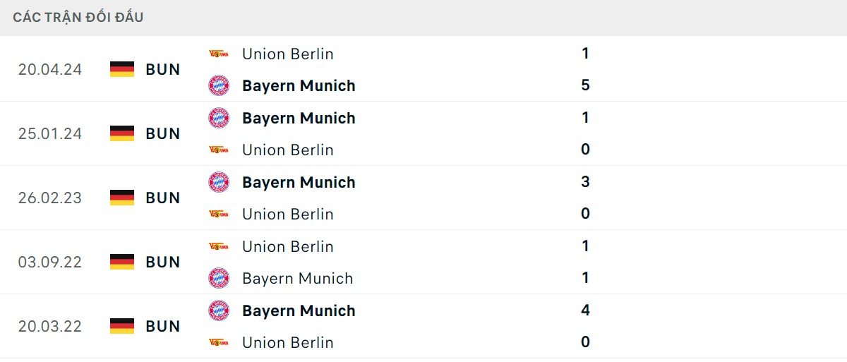 Thống kê lịch sử đối đầu giữa Bayern Munich vs Union Berlin