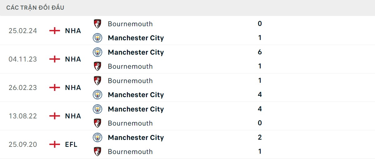 Thống kê lịch sử đối đầu giữa Bournemouth vs Man City