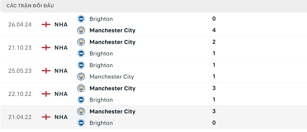 Thống kê lịch sử đối đầu giữa Brighton vs Man City