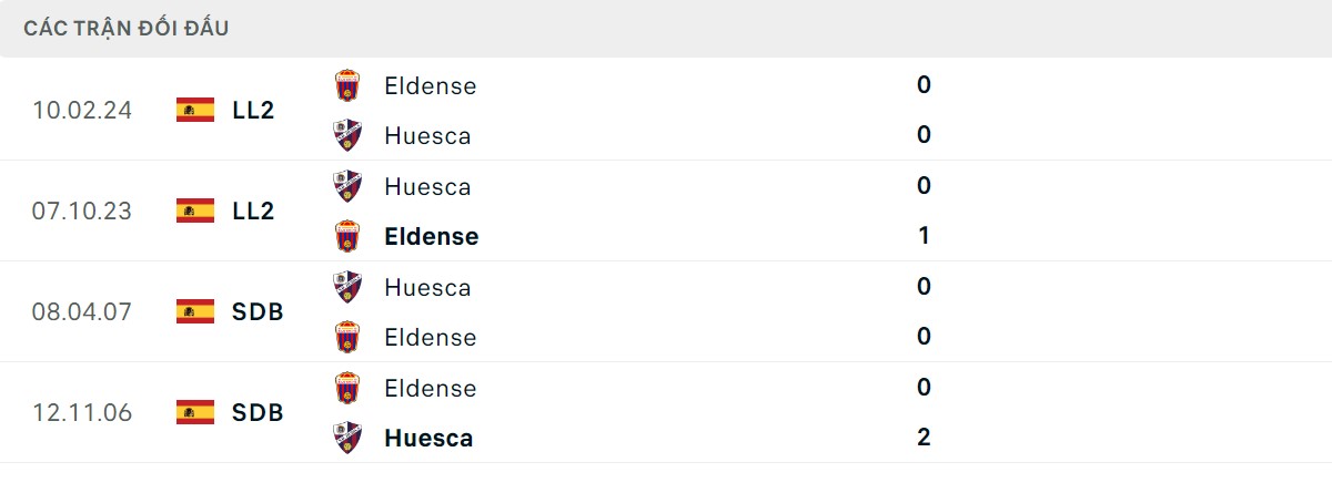 Thống kê lịch sử đối đầu giữa CD Eldense vs SD Huesca
