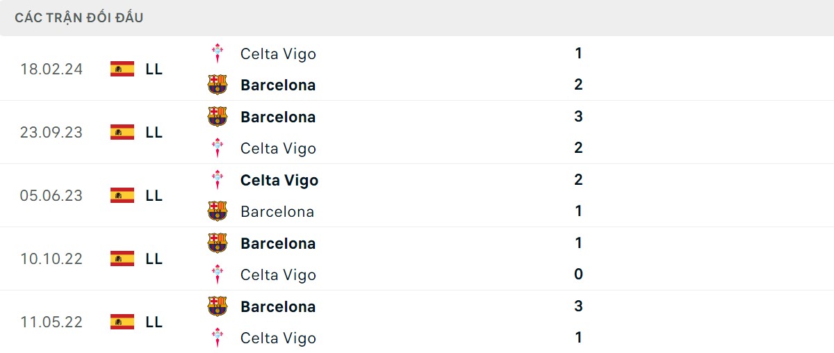 Thống kê lịch sử đối đầu giữa Celta Vigo vs Barcelona