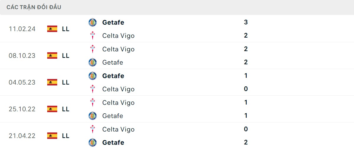 Thống kê lịch sử đối đầu giữa Celta Vigo vs Getafe