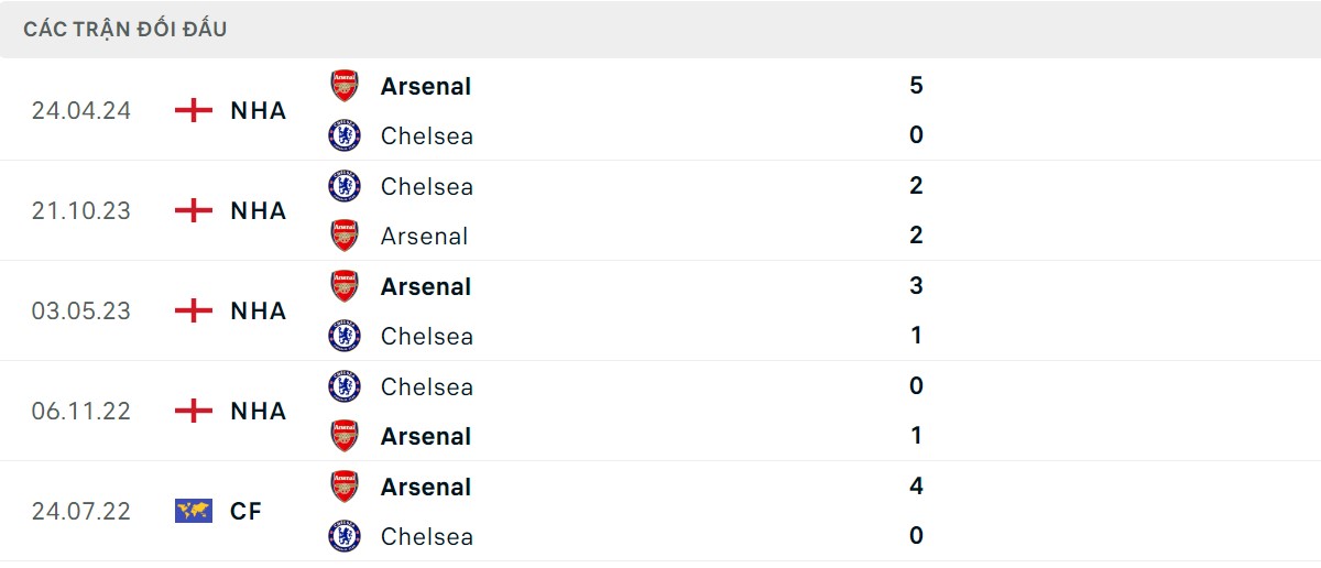 Thống kê lịch sử đối đầu giữa Chelsea vs Arsenal