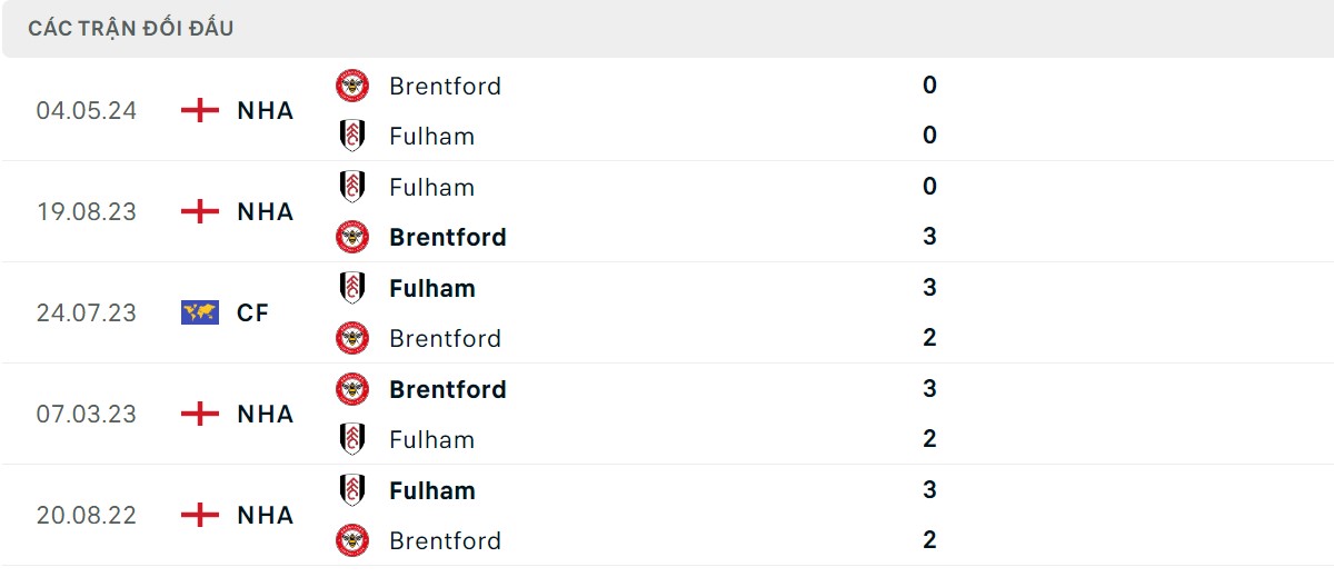 Thống kê lịch sử đối đầu giữa Fulham vs Brentford