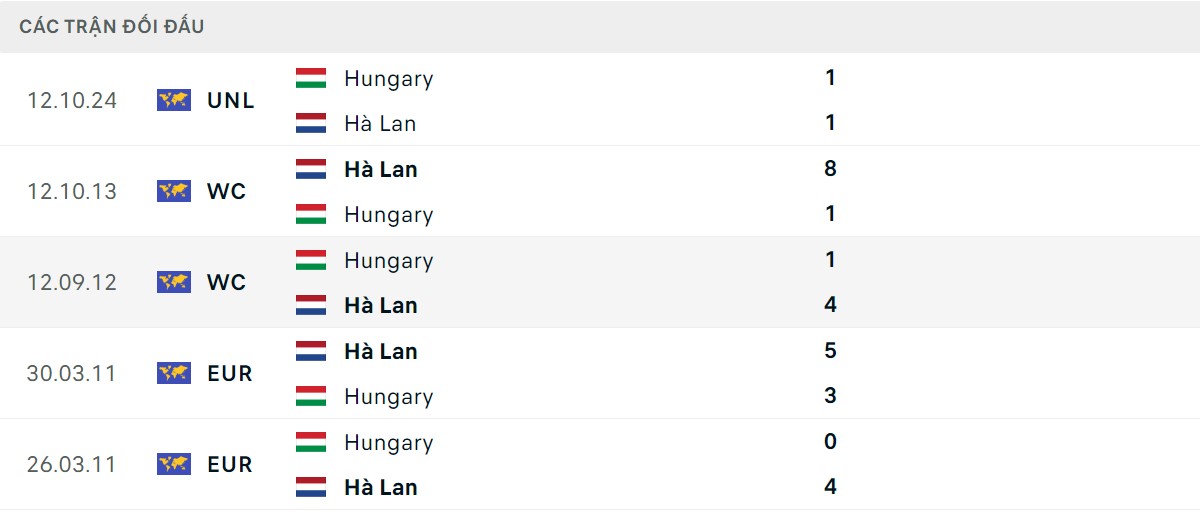 Thống kê lịch sử đối đầu giữa Hà Lan vs Hungary