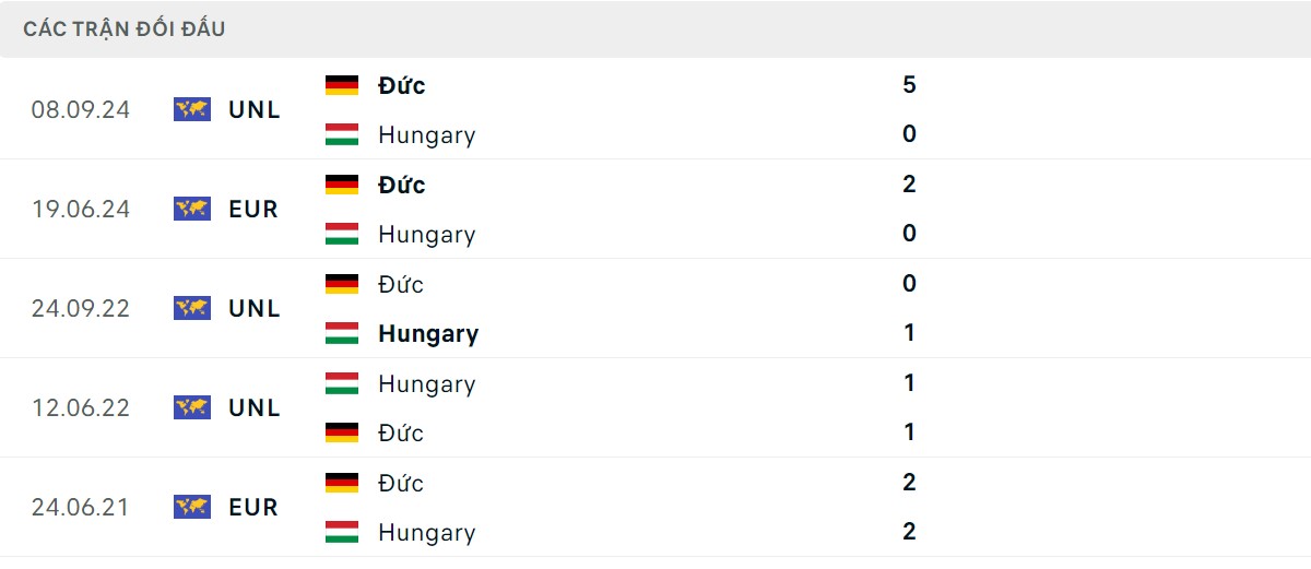 Thống kê lịch sử đối đầu giữa Hungary vs Đức