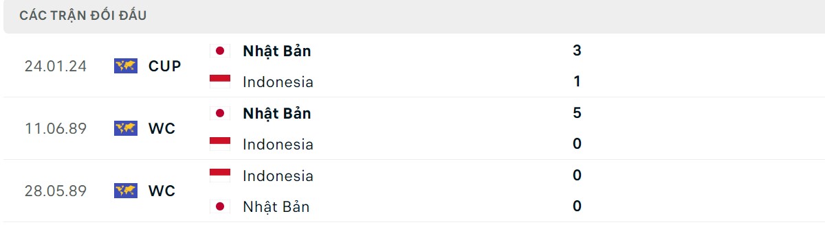 Thống kê lịch sử đối đầu giữa Indonesia vs Nhật Bản