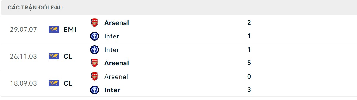 Thống kê lịch sử đối đầu giữa Inter Milan vs Arsenal