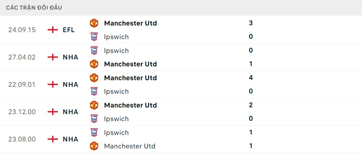 Thống kê lịch sử đối đầu giữa Ipswich Town vs Man United