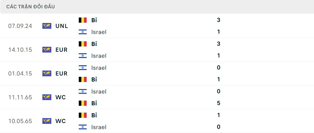 Thống kê lịch sử đối đầu giữa Israel vs Bỉ