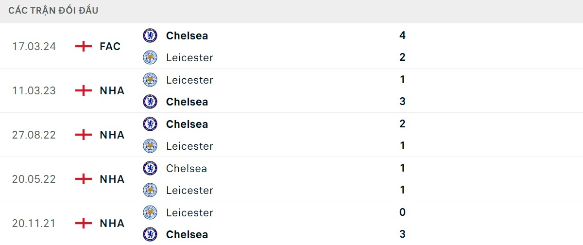 Thống kê lịch sử đối đầu giữa Leicester City vs Chelsea