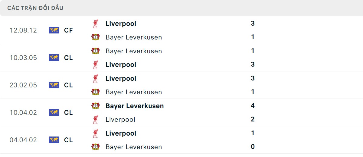 Thống kê lịch sử đối đầu giữa Liverpool vs Bayer Leverkusen