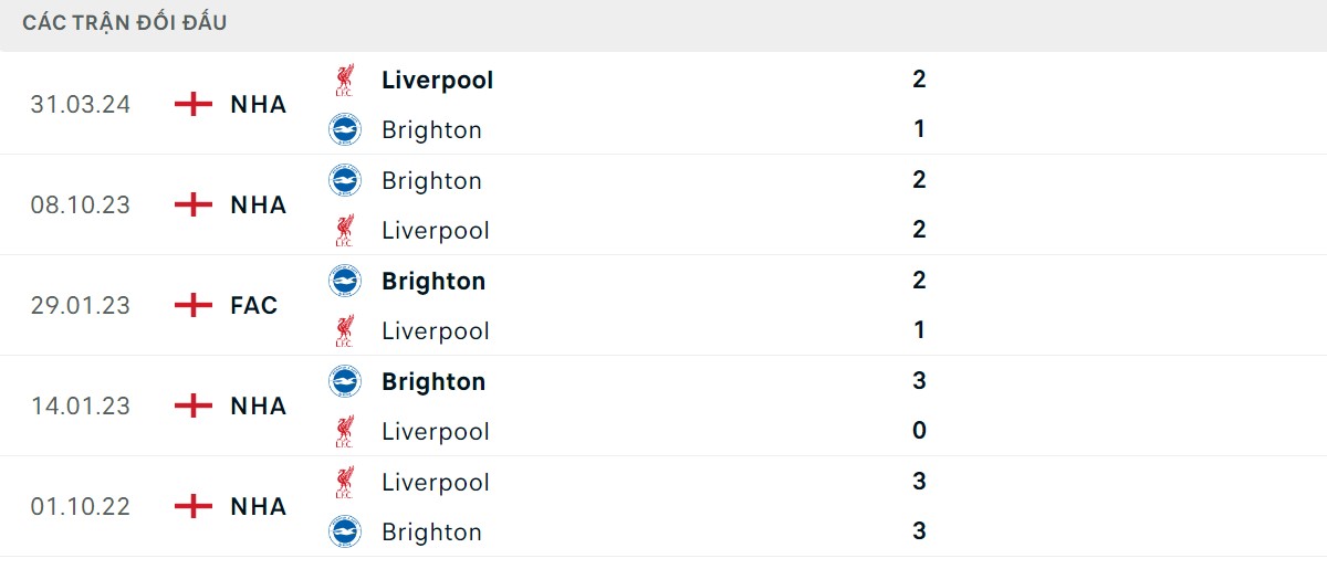 Thống kê lịch sử đối đầu giữa Liverpool vs Brighton